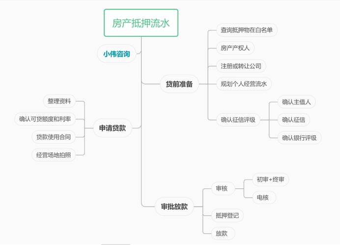 抵押贷款满足您的财富增长需求(抵押贷款的条件和流程)